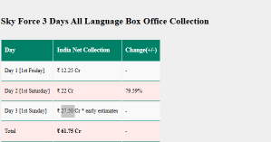 Sky Force Box Office Collection Day 3