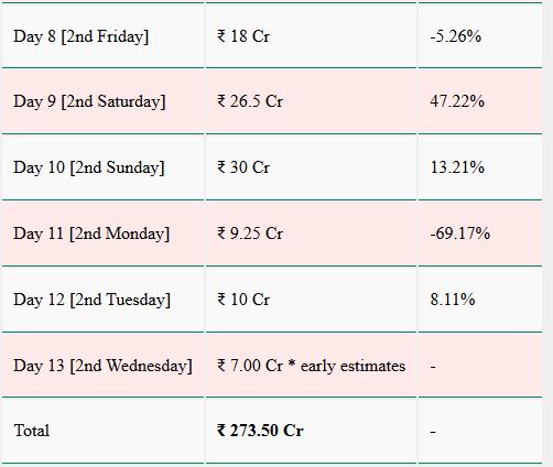  Saiyaara Box Office Collection