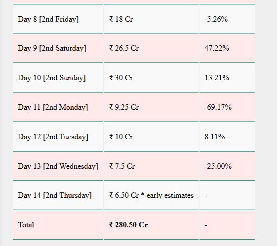 Saiyaara Box Office Collection