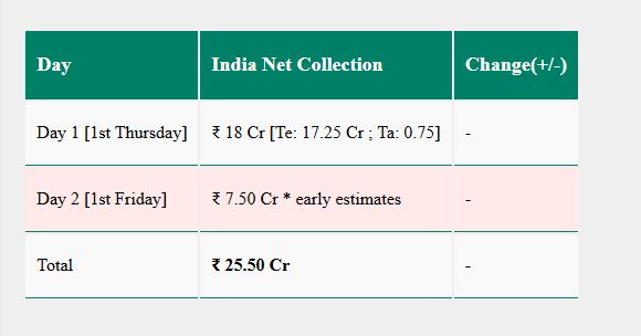 film kingdom box office collection